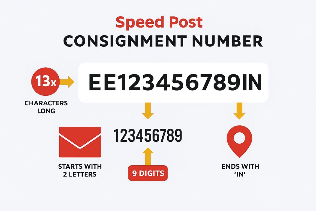 speed post tracking